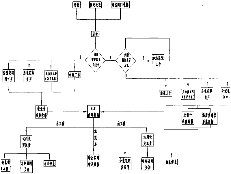 Water-oil fixed quantity automatic control system