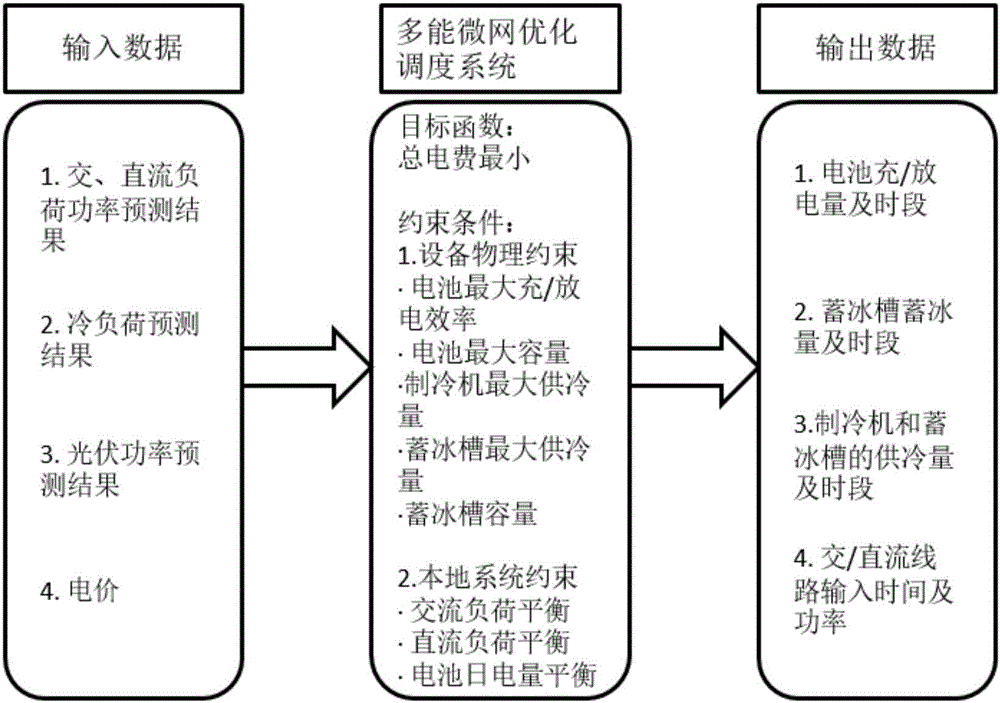 Micro-grid electricity energy storage and ice storage combined optimization scheduling method