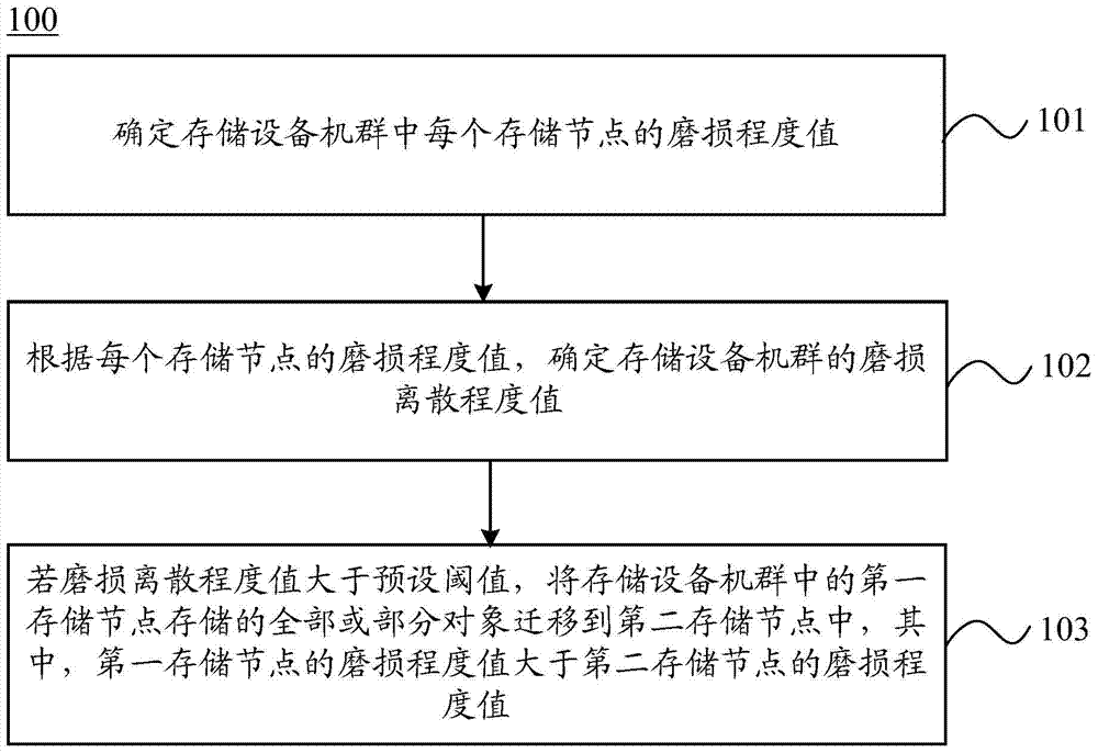 Method and device for achieving storage device cluster abrasion balance