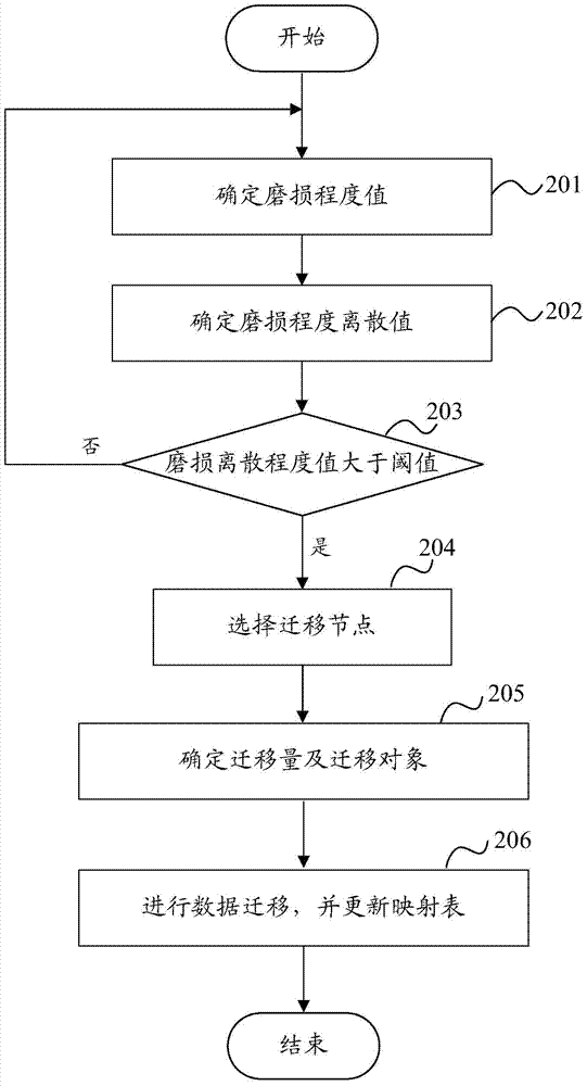 Method and device for achieving storage device cluster abrasion balance