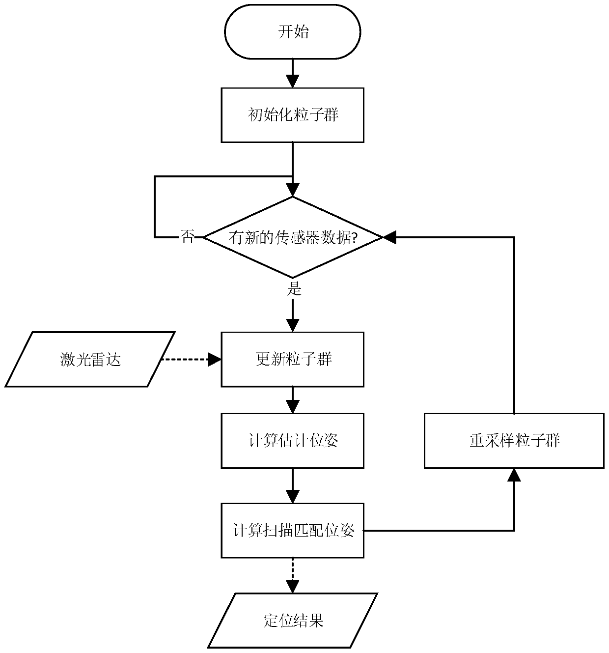 A LiDAR-based autonomous positioning method for robots