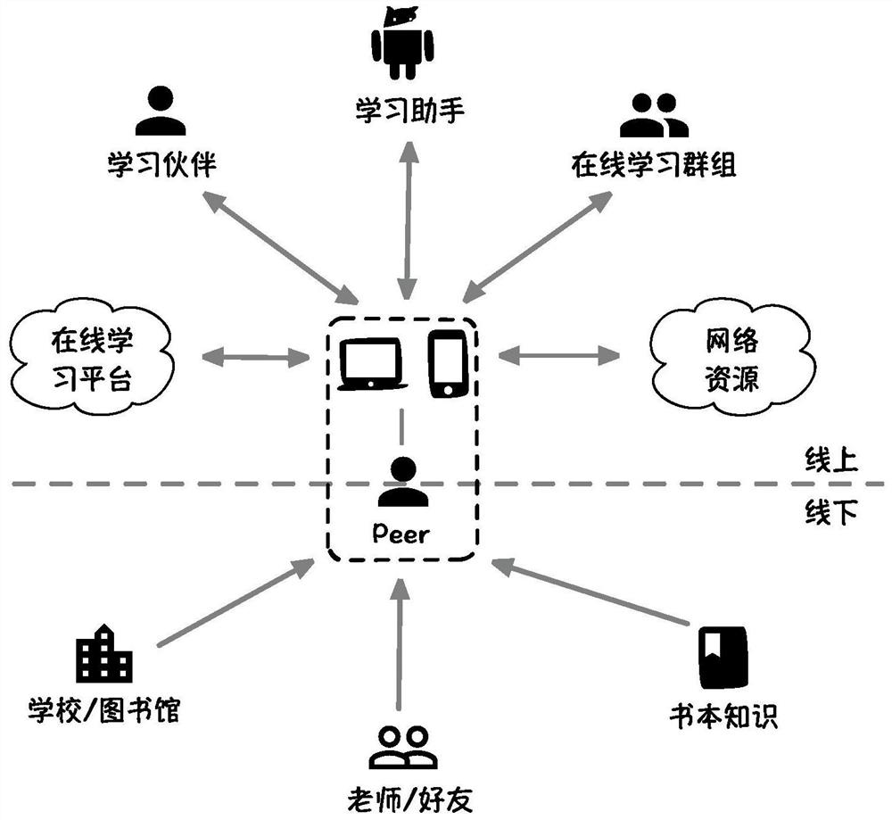 P2P online education resource recommendation method oriented to learner-centered education mode