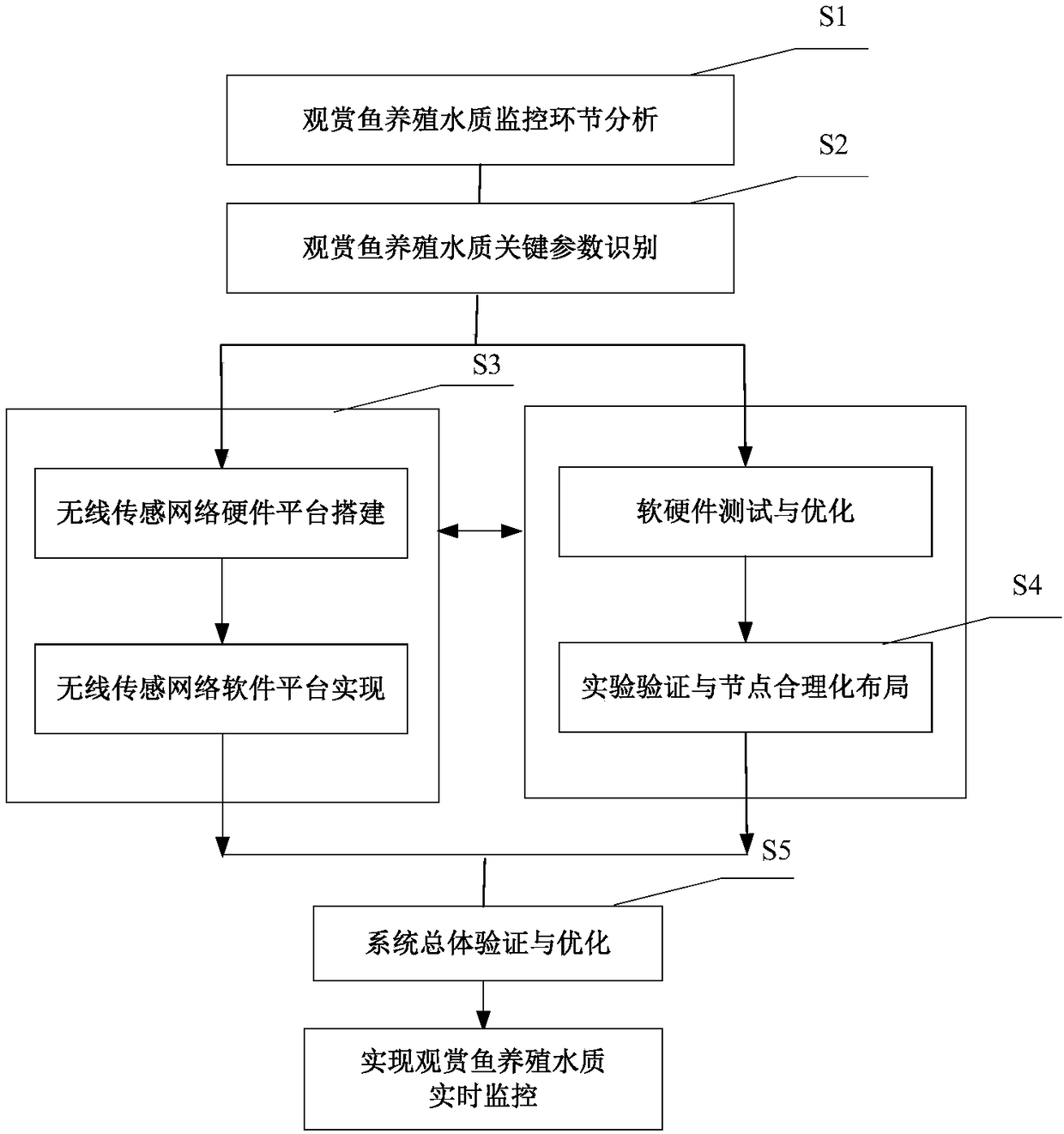 Internet of things based spectacular fish aquaculture water quality monitoring method