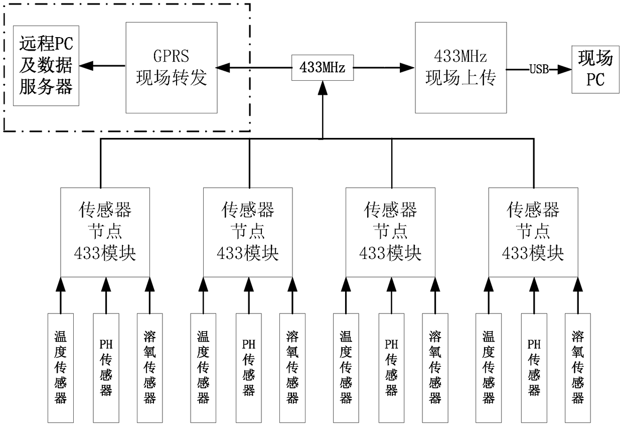 Internet of things based spectacular fish aquaculture water quality monitoring method