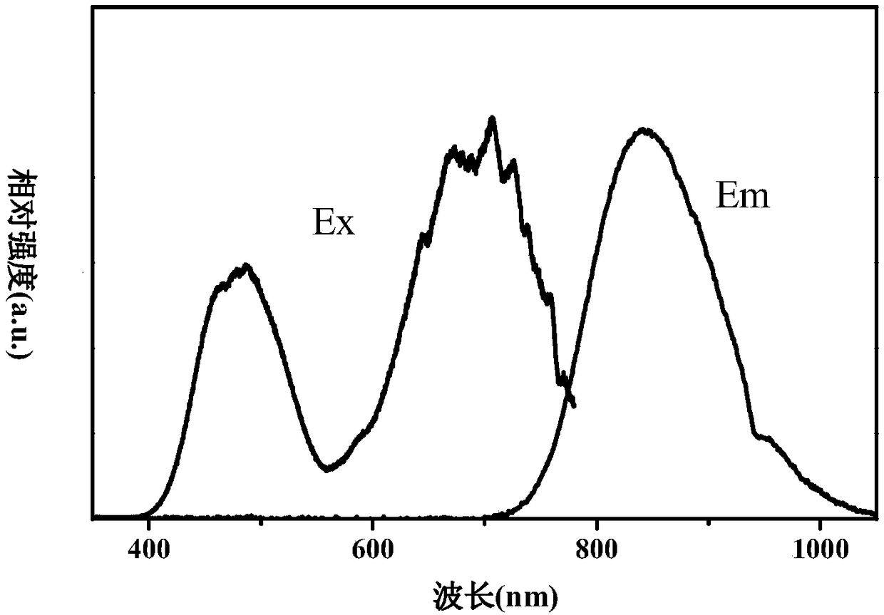 Silicate-based phosphor material and preparation method thereof