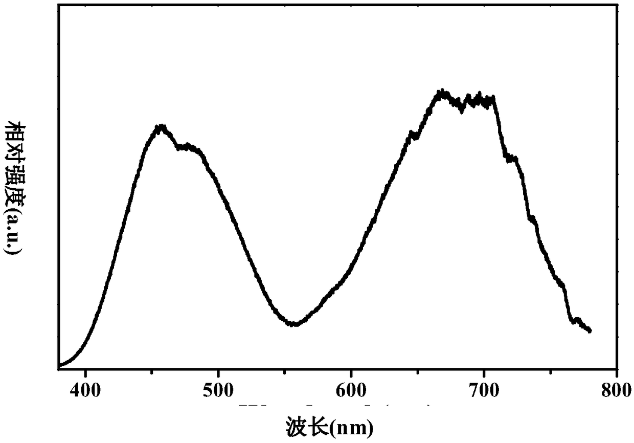 Silicate-based phosphor material and preparation method thereof