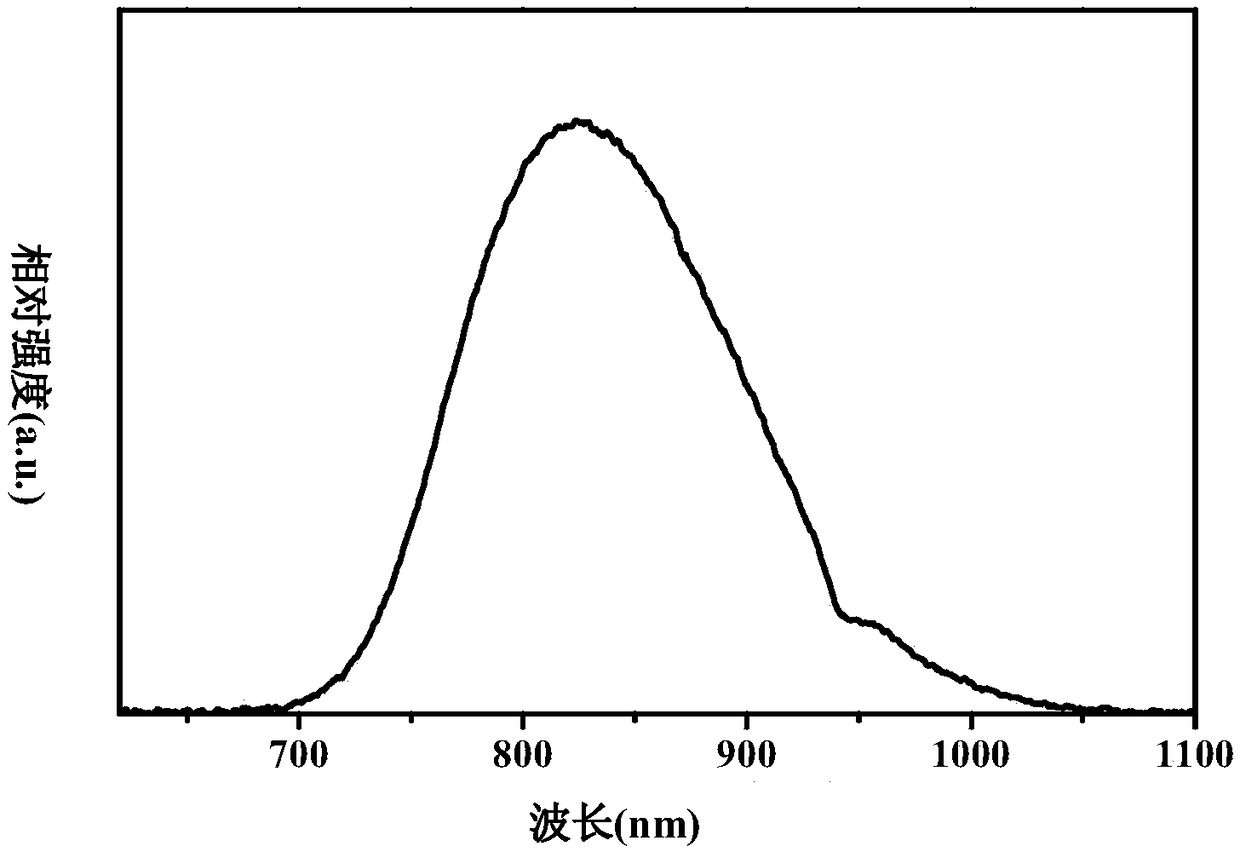 Silicate-based phosphor material and preparation method thereof