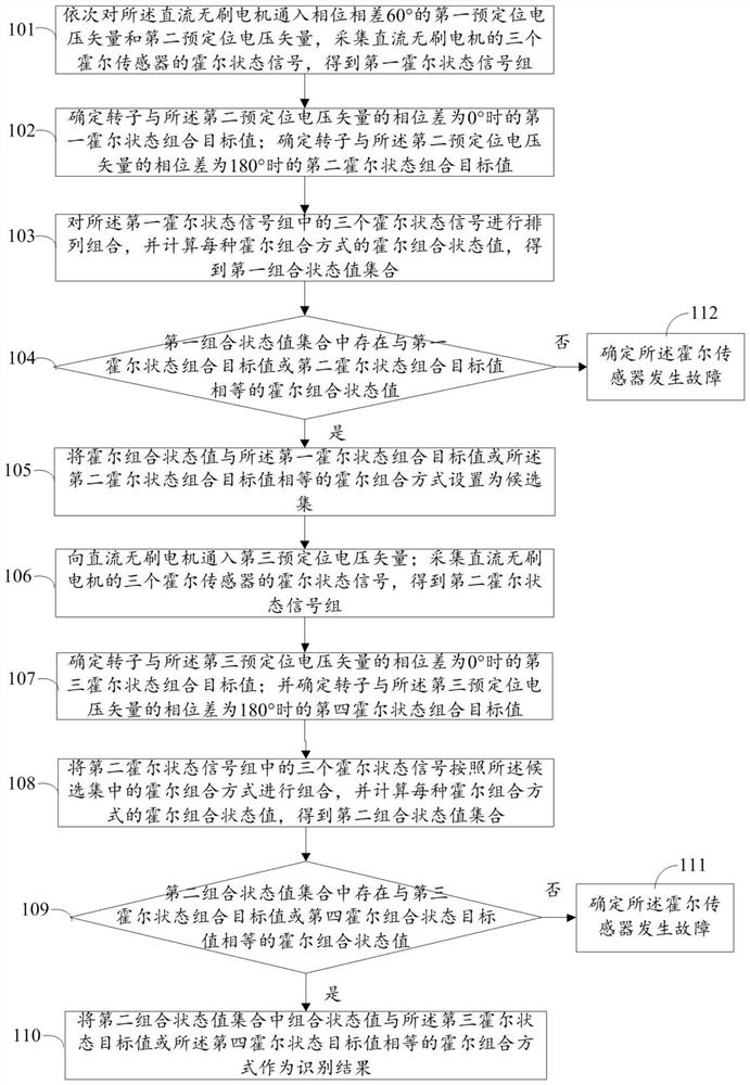 A Hall phase sequence identification method for DC brushless motor