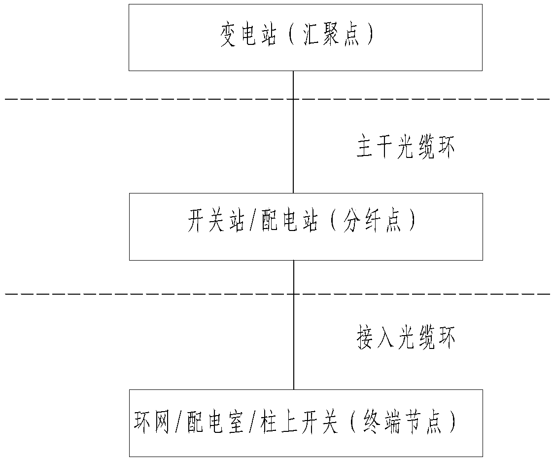 Network architecture model construction method based on industrial Ethernet two-fiber self-healing ring networking mode