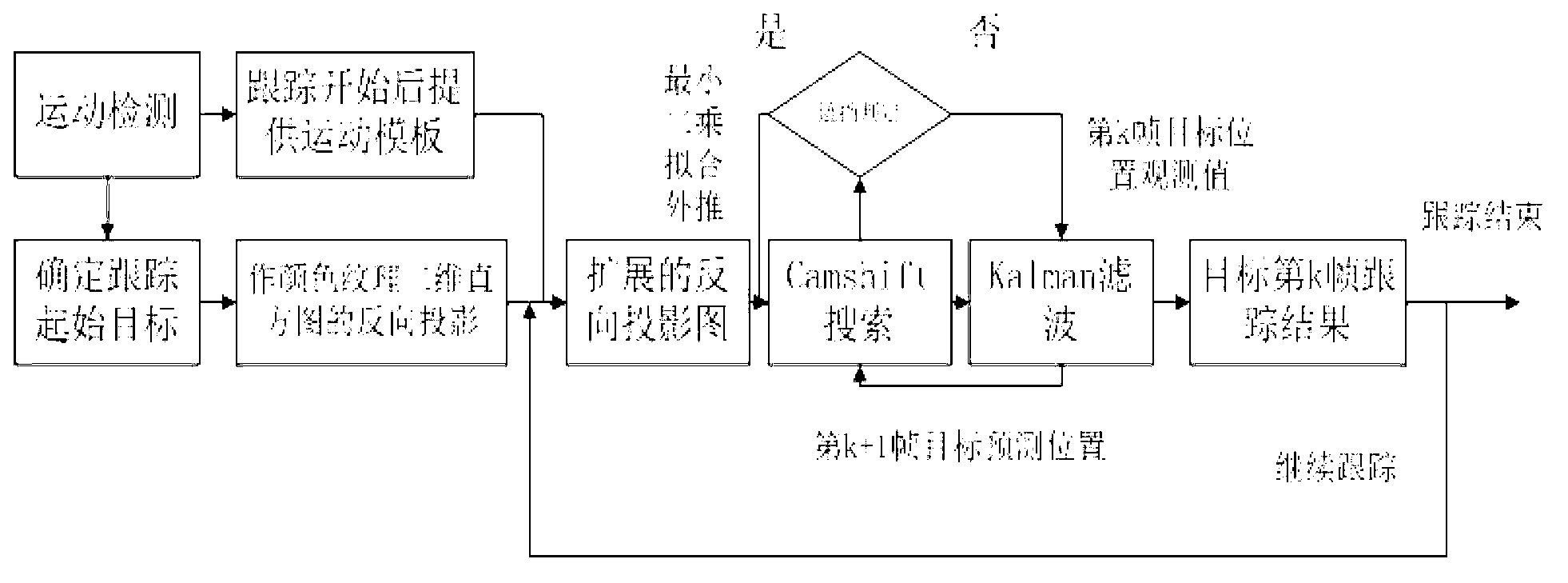 Moving object tracking method under complicated background and sheltering condition