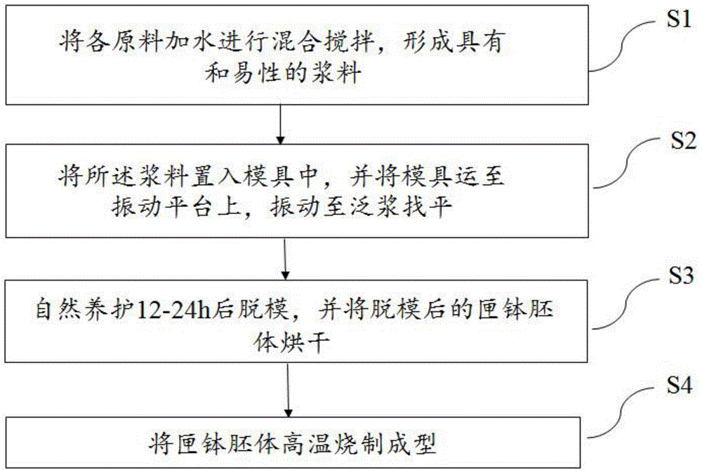 Sagger for lithium battery cathode material and preparation method thereof