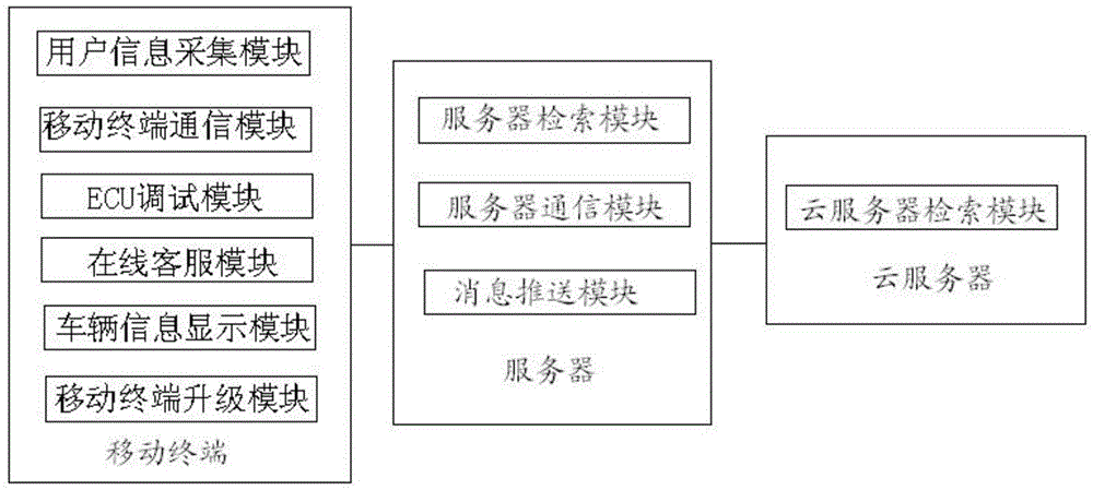 Gas vehicle debugging system and method based on mobile devices and Internet