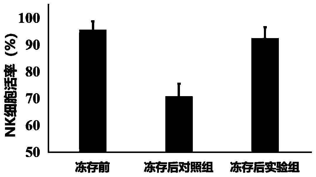 Method for cryopreserving NK cells