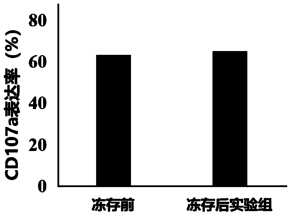 Method for cryopreserving NK cells