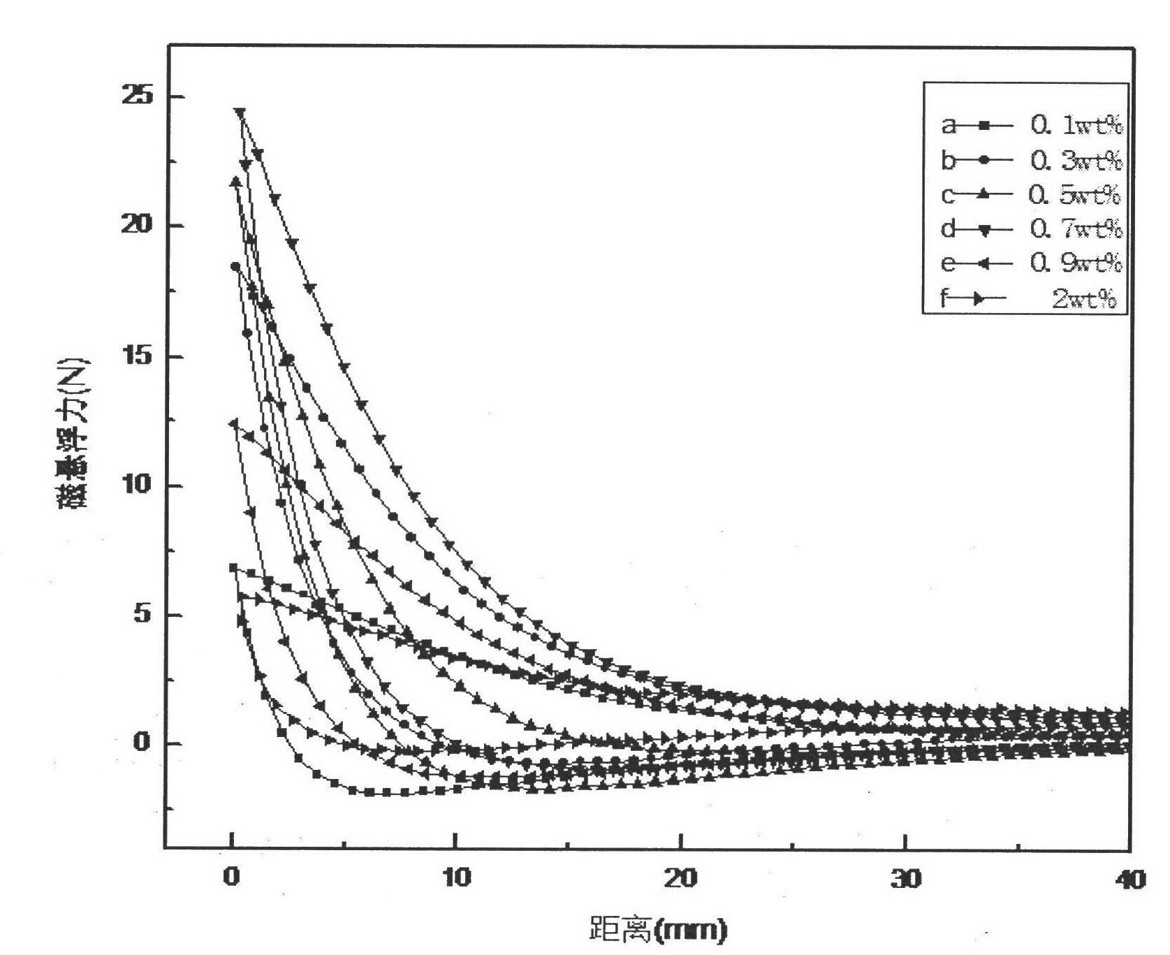 Preparation method of single domain yttrium barium copper oxide superconductor