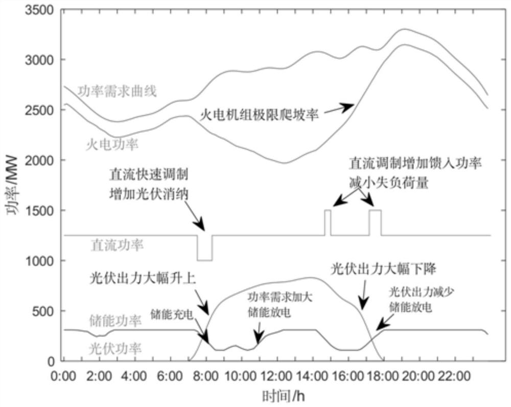 Source-network-storage coordinated and interactive thermal power generating unit climbing pressure relieving method