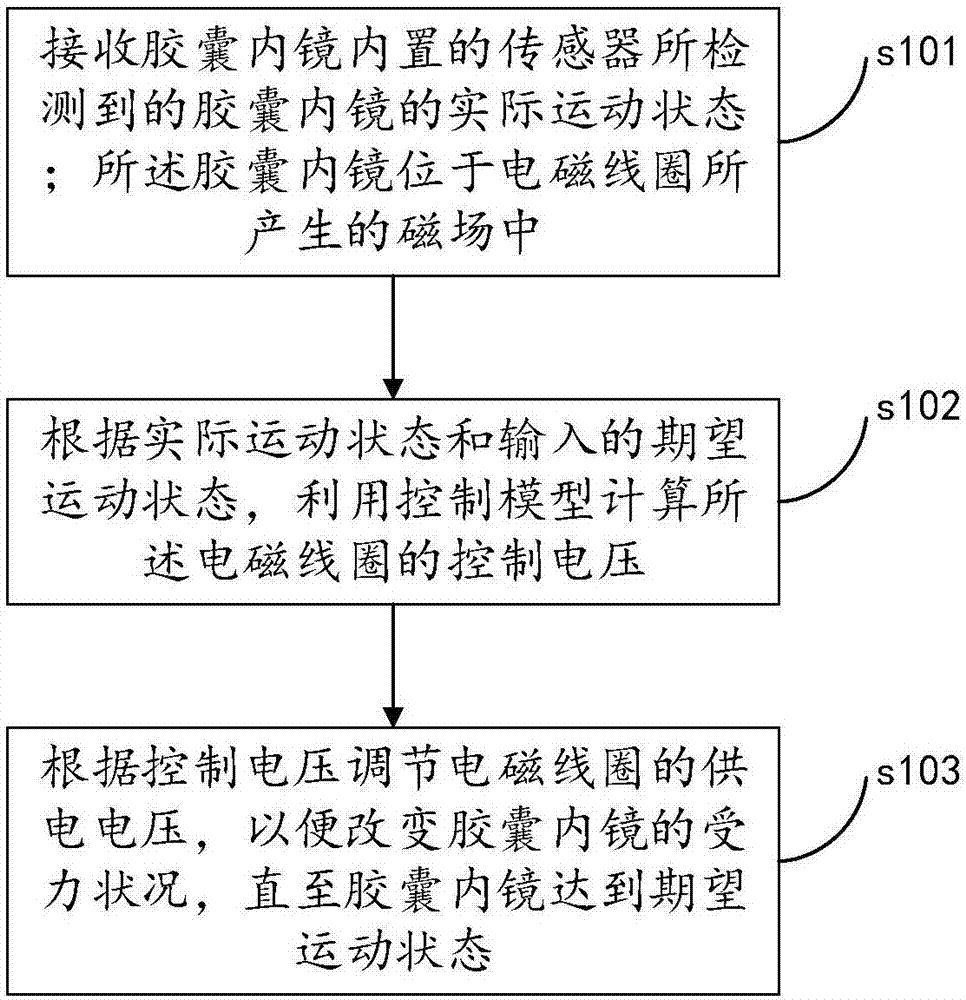 Capsule endoscopy motion control method and system