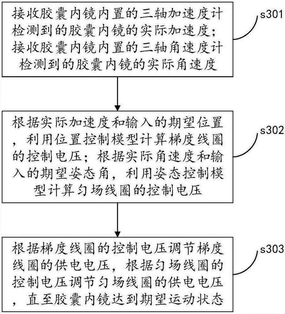 Capsule endoscopy motion control method and system