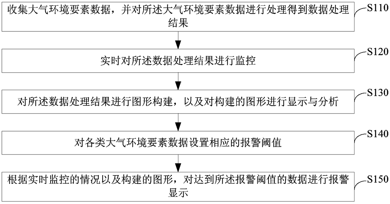 Warning method and warning system for atmospheric environmental monitoring