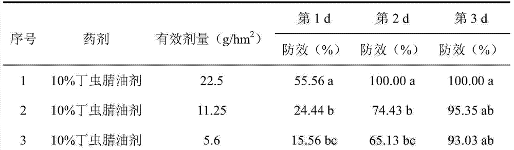 A kind of tripronil oil agent for controlling locusts and preparation method thereof