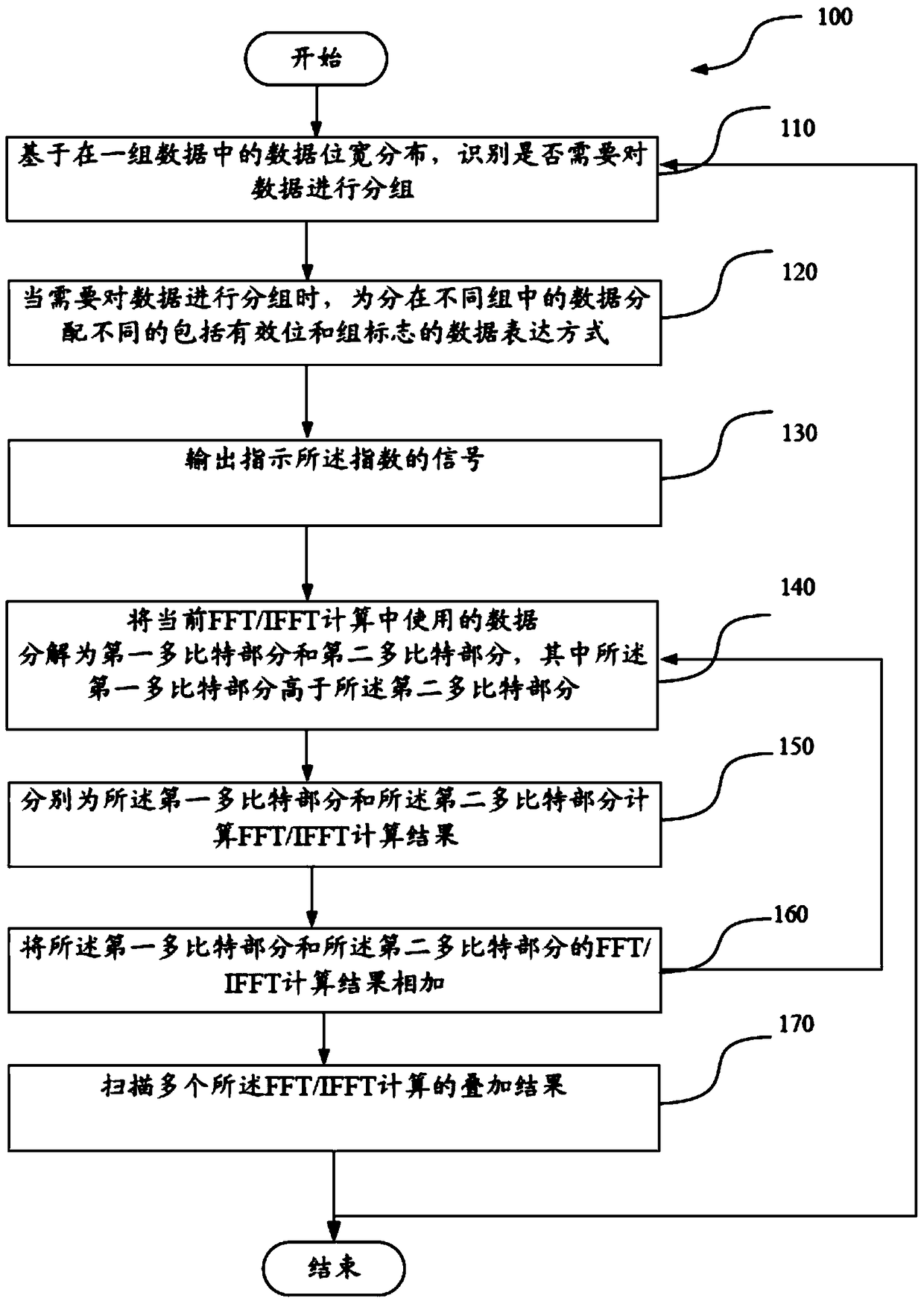 Method and circuit for realizing fast Fourier transform/fast Fourier inverse transform