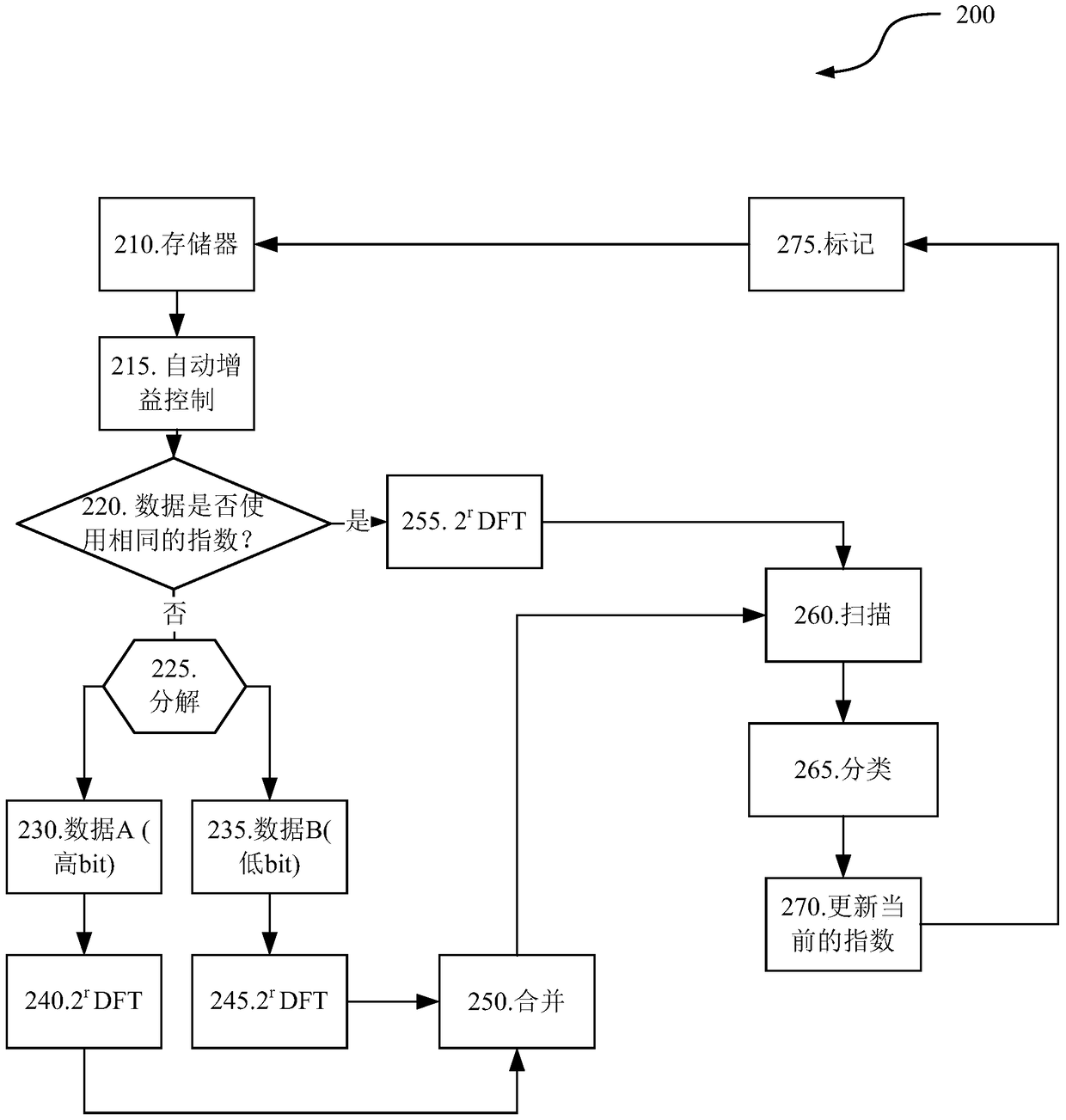 Method and circuit for realizing fast Fourier transform/fast Fourier inverse transform