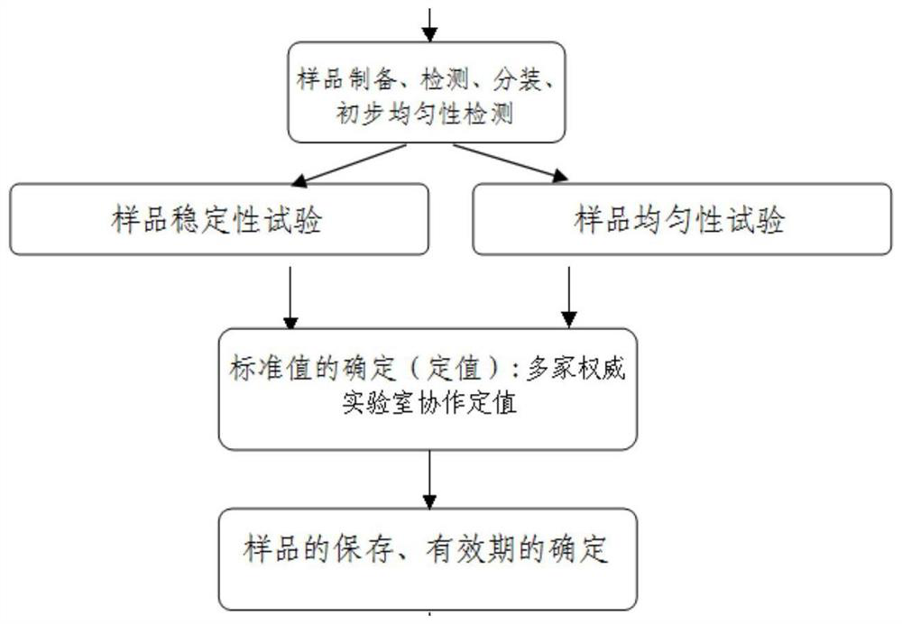 African horse sickness virus RNA qualitative standard sample, application and preparation method