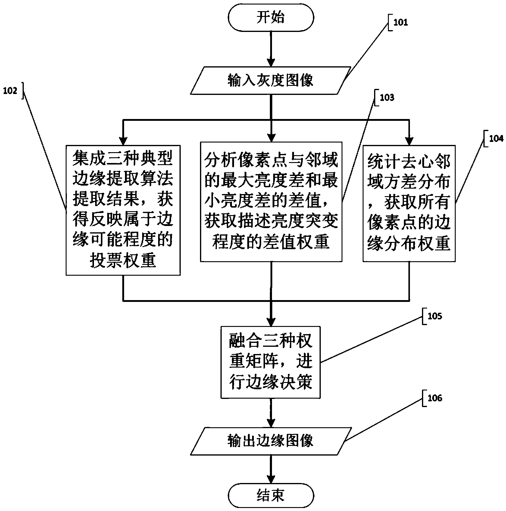 Edge extraction method based on fusion strategy