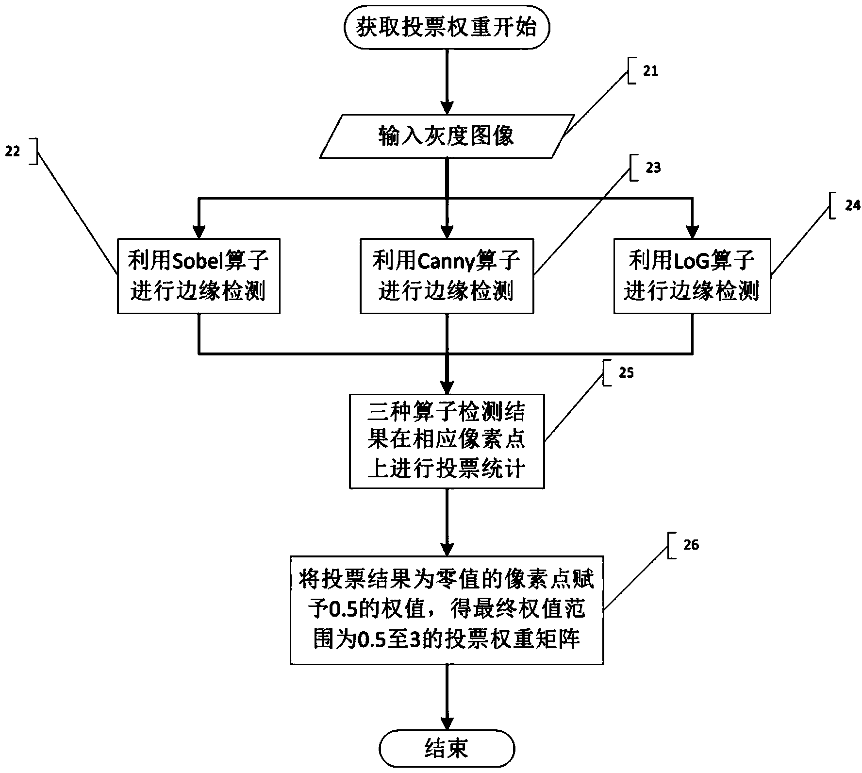 Edge extraction method based on fusion strategy