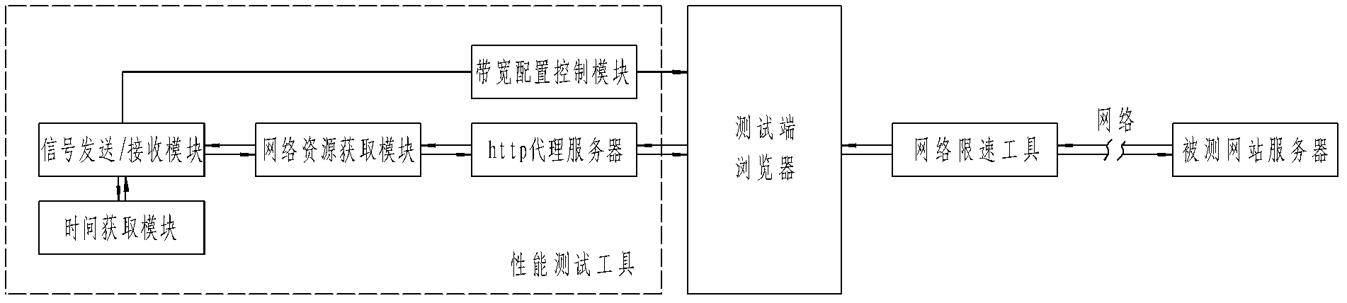 Method and system for simulating network bandwidth by using network rate-limiting tool