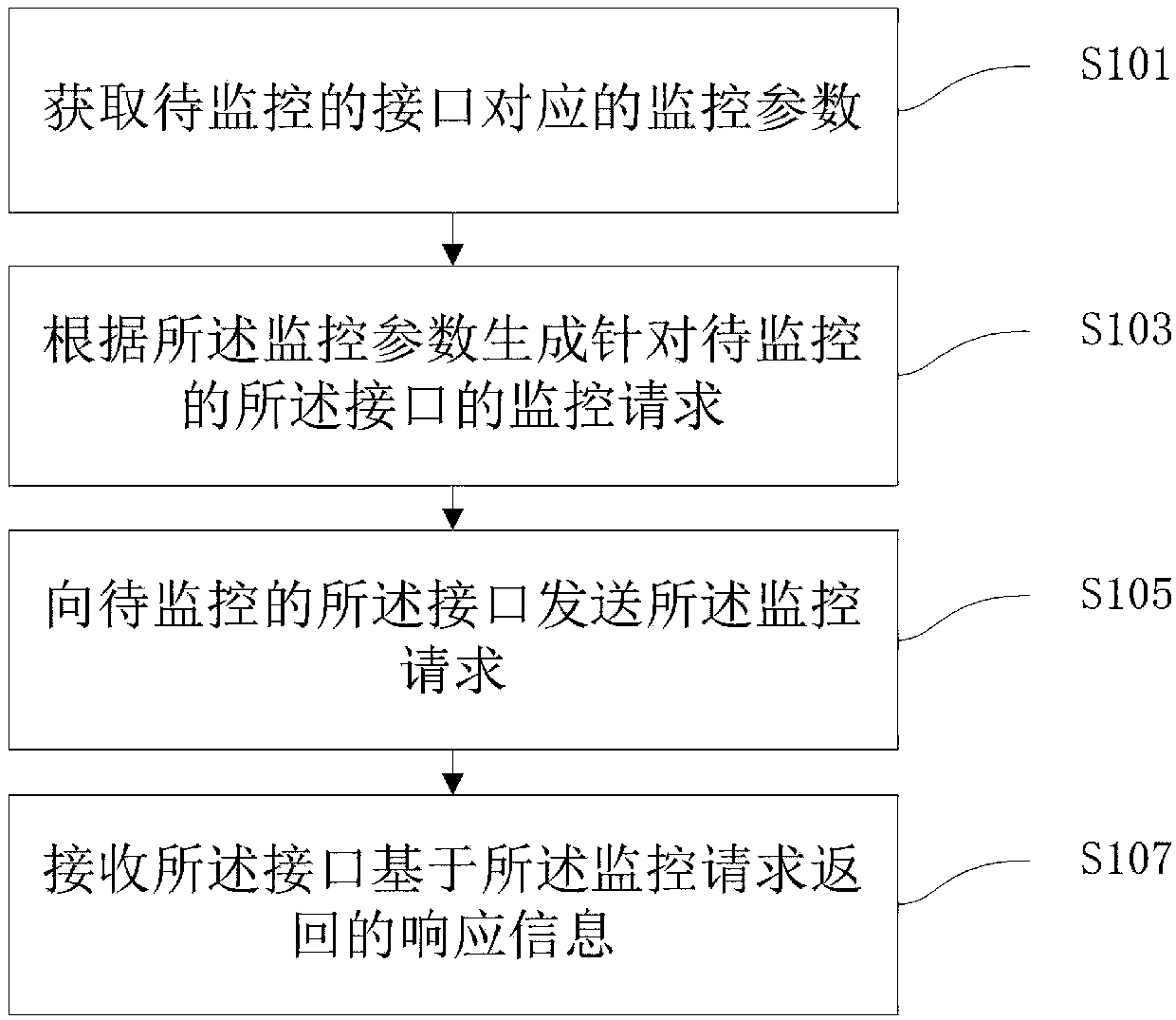 Monitoring method and device for interface and electronic equipment