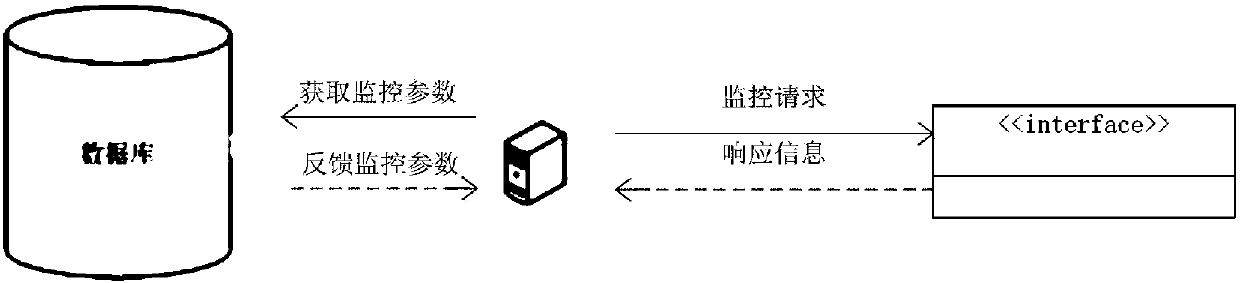 Monitoring method and device for interface and electronic equipment