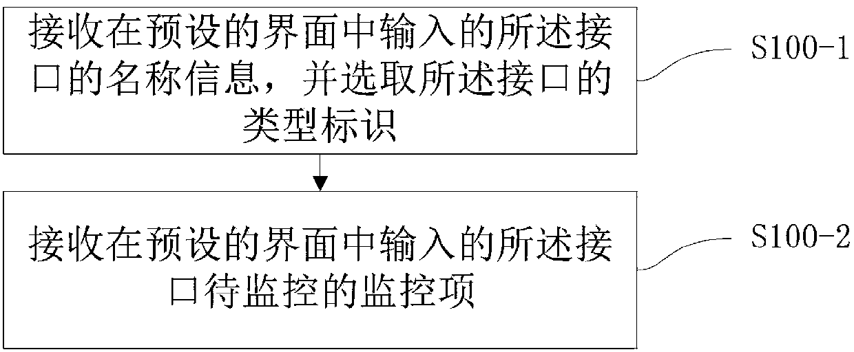 Monitoring method and device for interface and electronic equipment