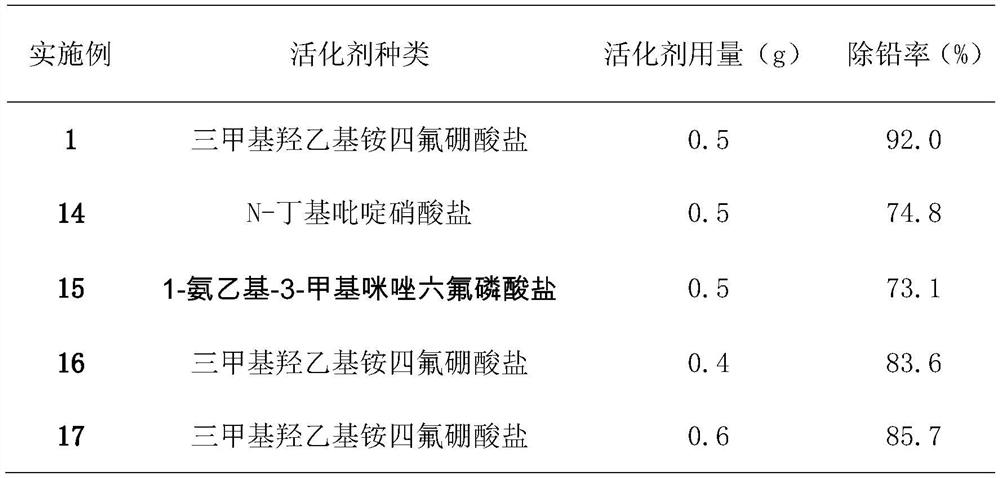 Preparation method and application of soil lead removal blocking agent