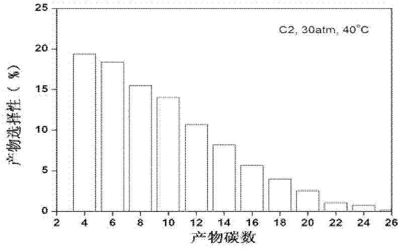 Catalyst for olefin oligomerization and polymerization and preparation method thereof