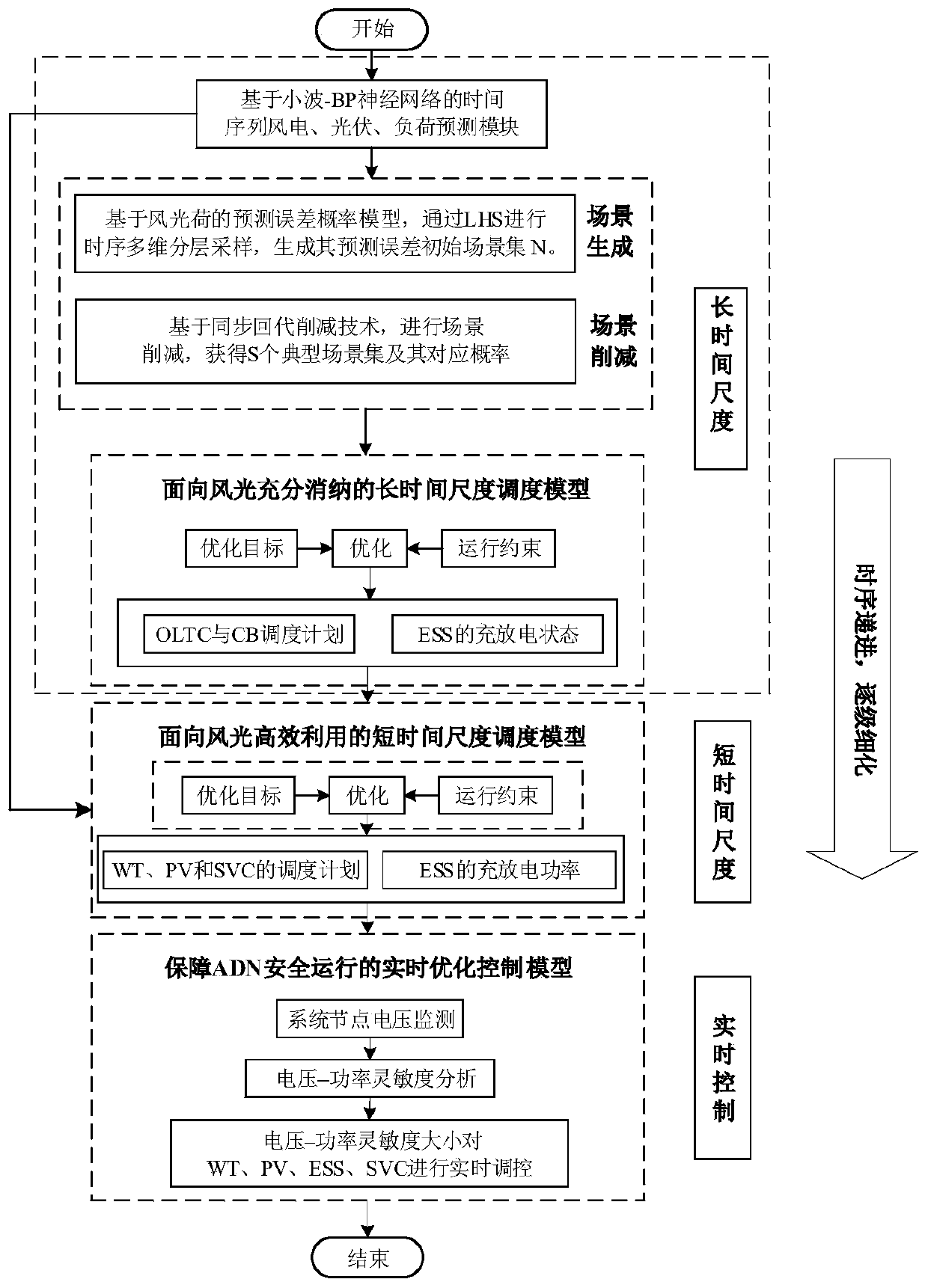 Multi-time-scale active-reactive control method for multi-source coordinated active distribution network