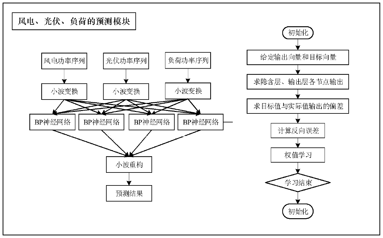 Multi-time-scale active-reactive control method for multi-source coordinated active distribution network