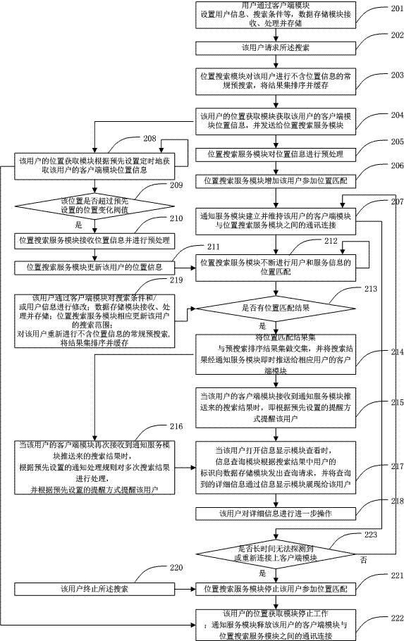 System and method for achieving location-based searching