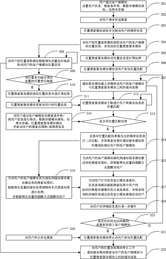 System and method for achieving location-based searching