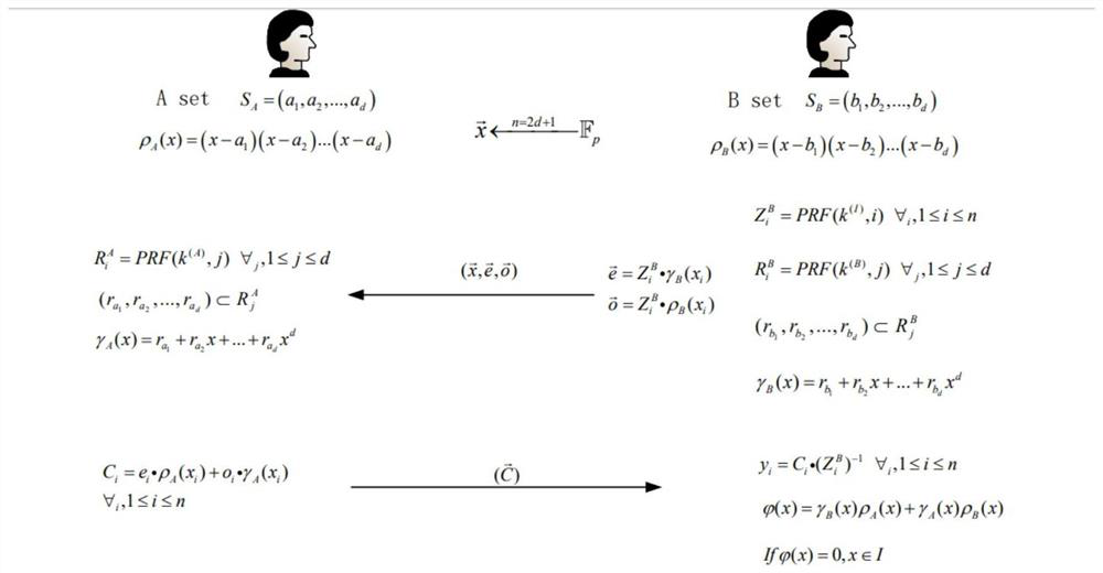 Method and system for computing intersection of privacy-preserving sets based on polynomial representation