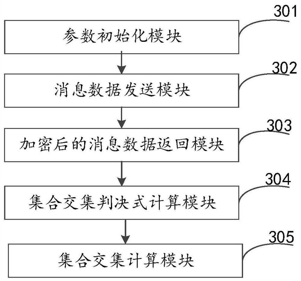 Method and system for computing intersection of privacy-preserving sets based on polynomial representation