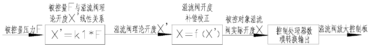 Compensator for Improving Linear Characteristic of Hydraulic Pressure Loading System and Its Application Method