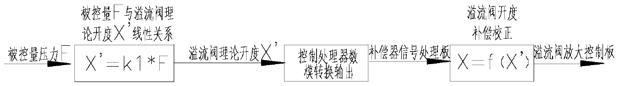 Compensator for Improving Linear Characteristic of Hydraulic Pressure Loading System and Its Application Method