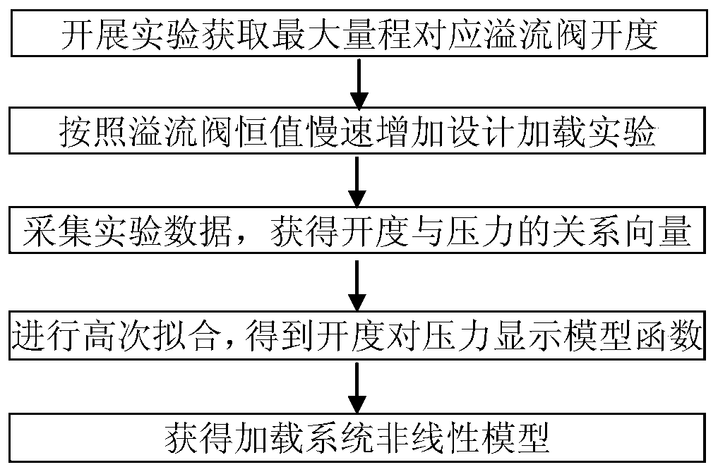 Compensator for Improving Linear Characteristic of Hydraulic Pressure Loading System and Its Application Method