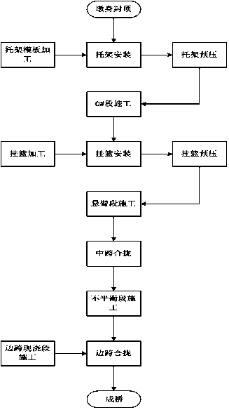 Special construction method for dragging main beam of extra-large bridge