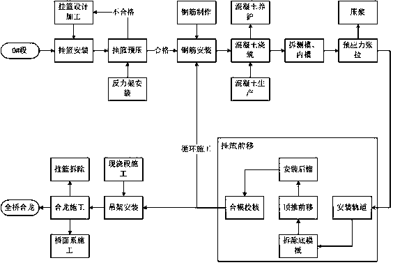 Special construction method for dragging main beam of extra-large bridge