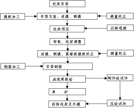 Special construction method for dragging main beam of extra-large bridge