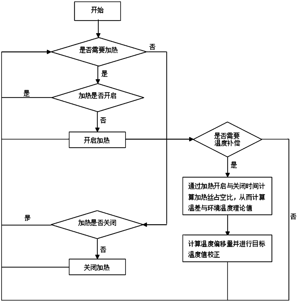 Temperature Compensation Control Method