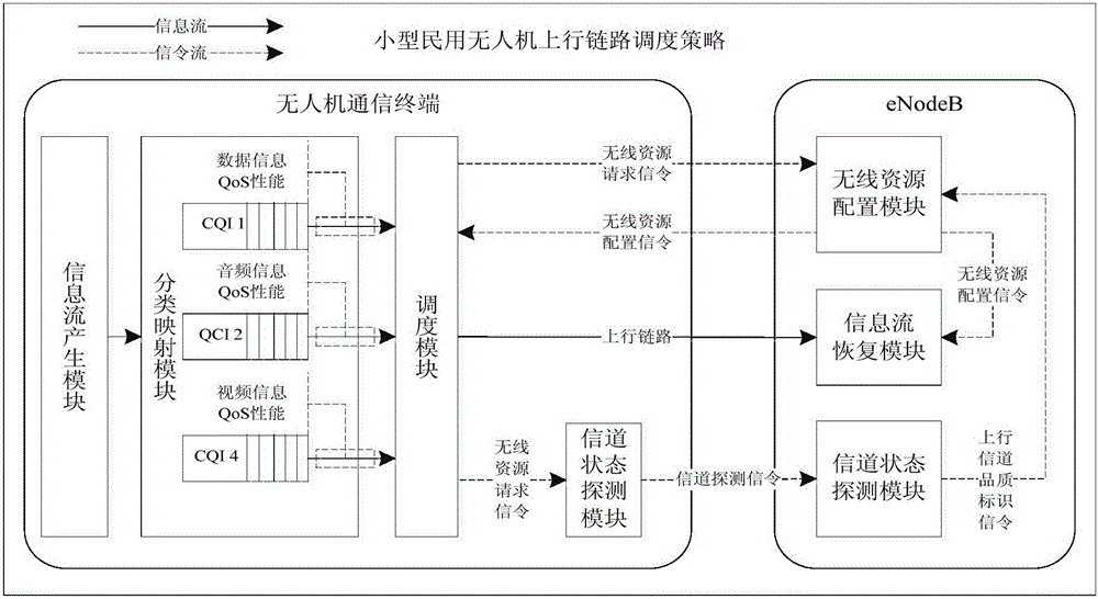 Unmanned aerial vehicle uplink scheduling method for information flow QoS guarantee based on TD-LTE technology