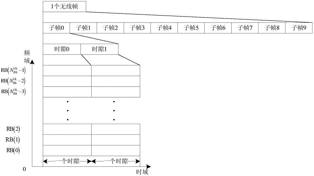 Unmanned aerial vehicle uplink scheduling method for information flow QoS guarantee based on TD-LTE technology